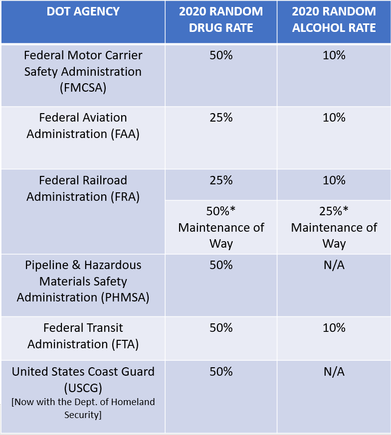 Dot Testing Rates